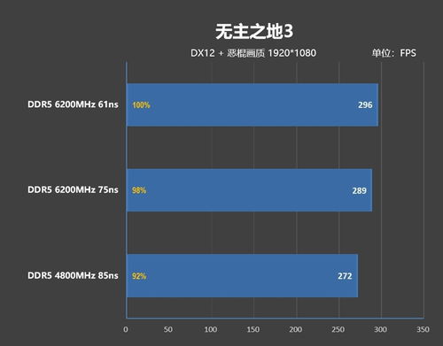 內存延遲對Zen5游戲性能的影響幾何？深度解析及技嘉X670E AORUS XTREME主板的首選之道