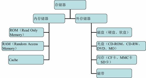 計算機的基本組成、工作原理與數據處理