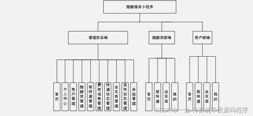 基于Java的跑腿服務(wù)小程序設(shè)計與實現(xiàn)