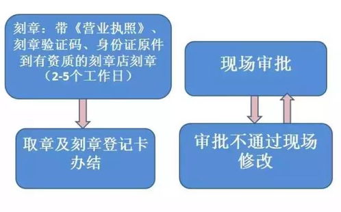 想創業 三分鐘教你如何在深圳注冊公司